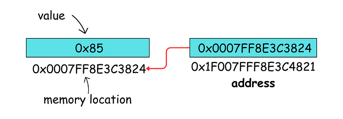 Pointer Allocation