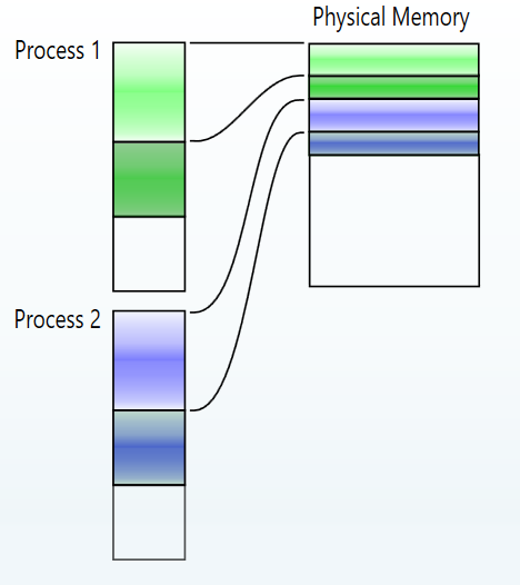 Virtual Memory